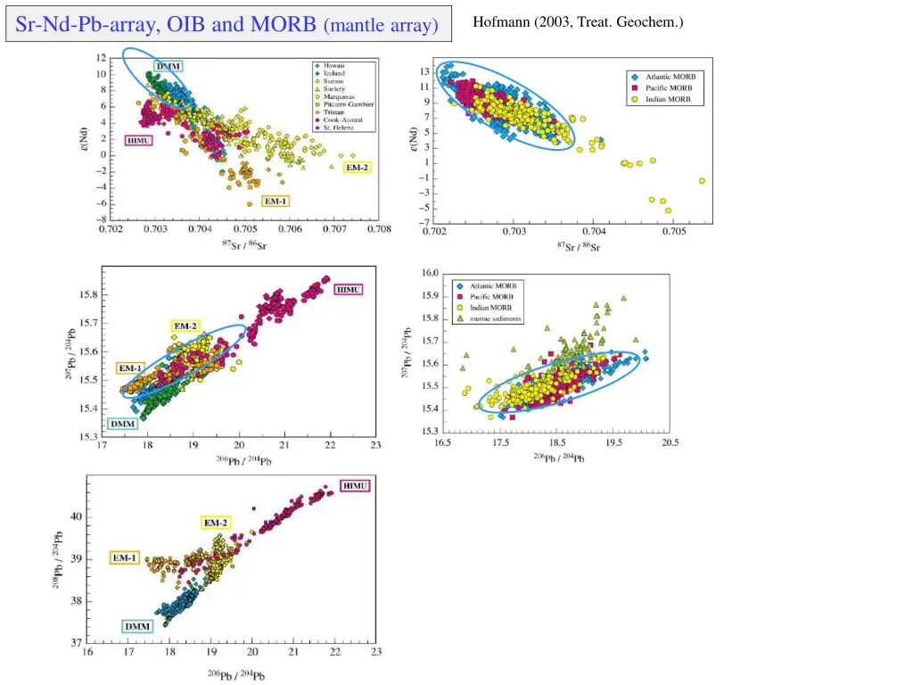 sr nd pb array oib and morb mantle array