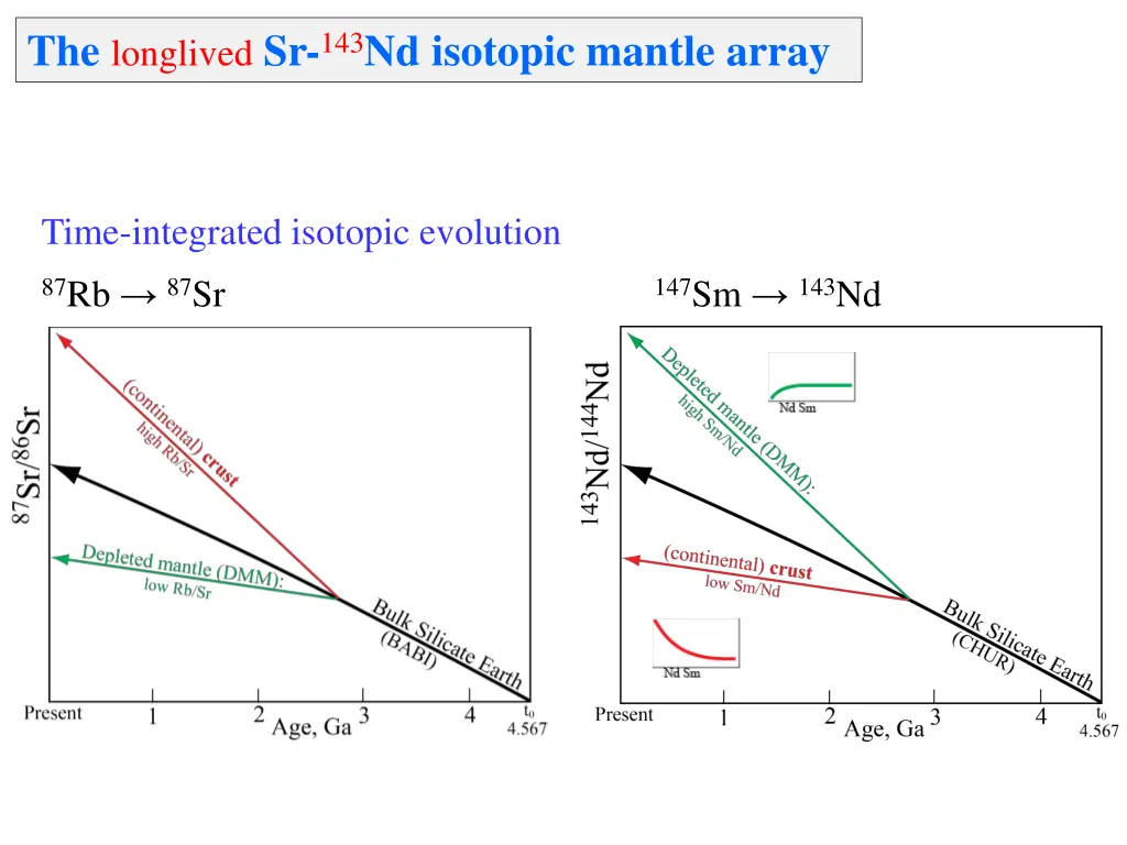 the longlived sr 143 nd isotopic mantle array