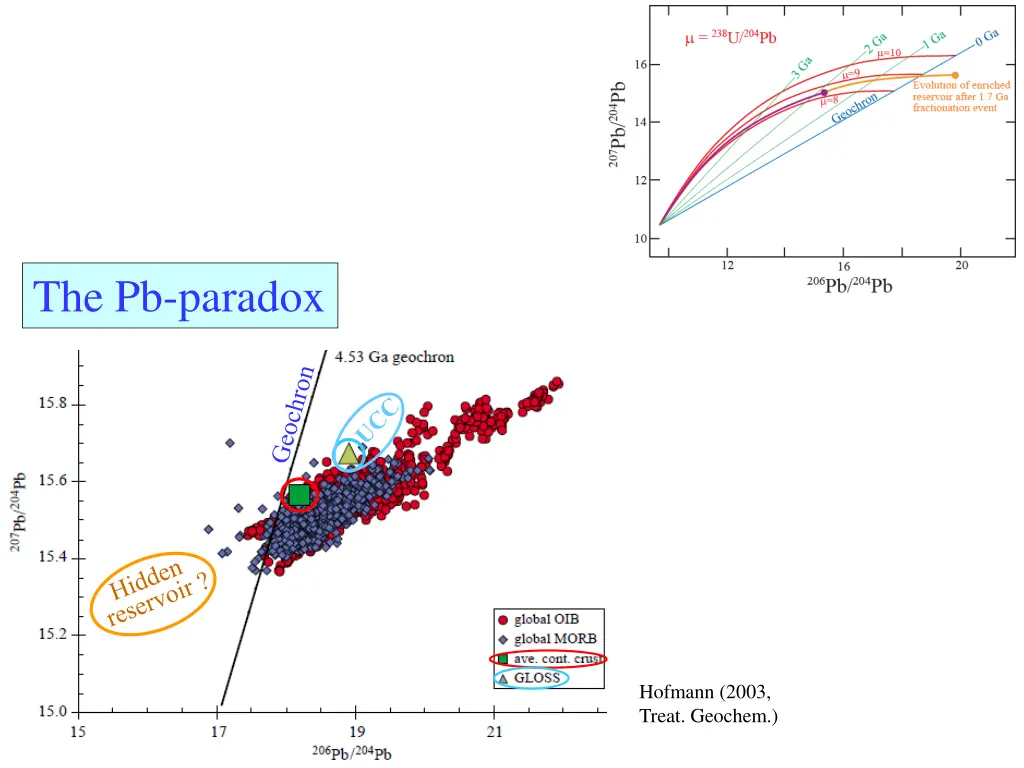 the pb paradox