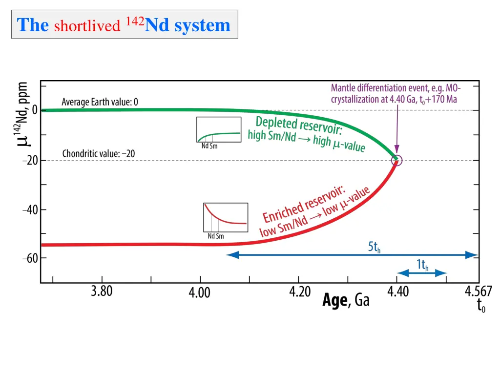 the shortlived 142 nd system