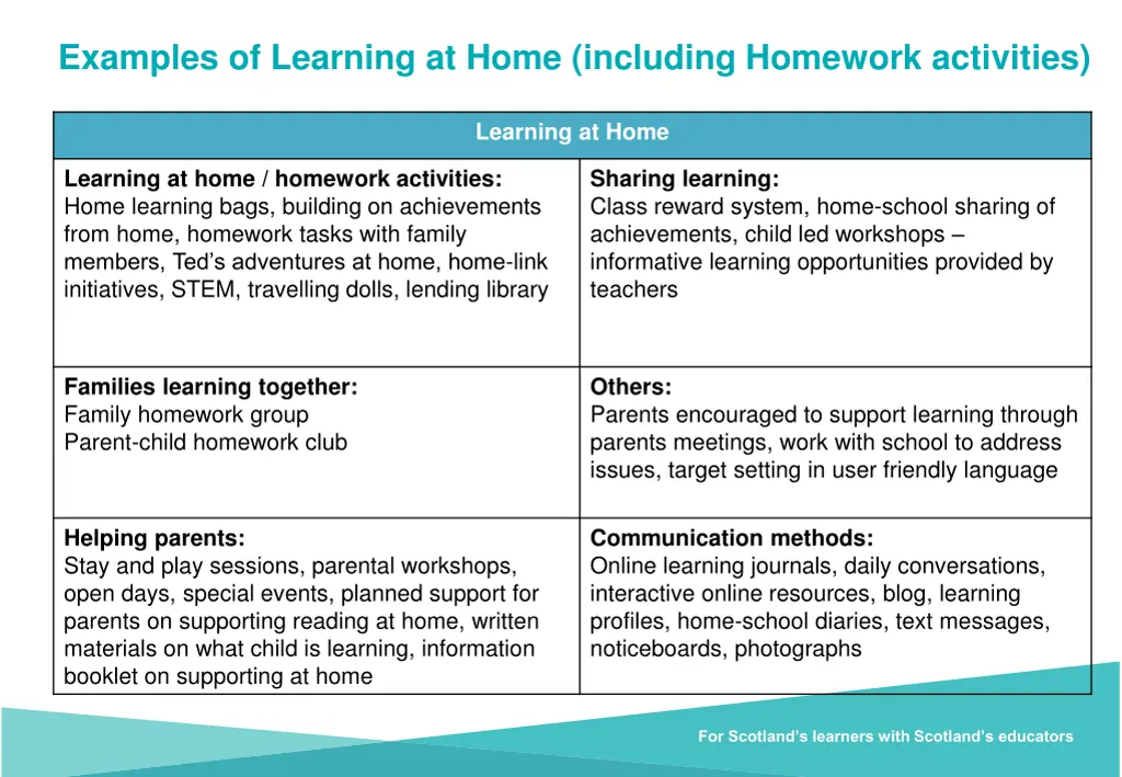 examples of learning at home including homework 1