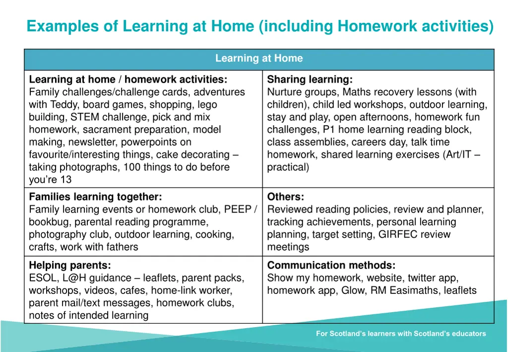examples of learning at home including homework