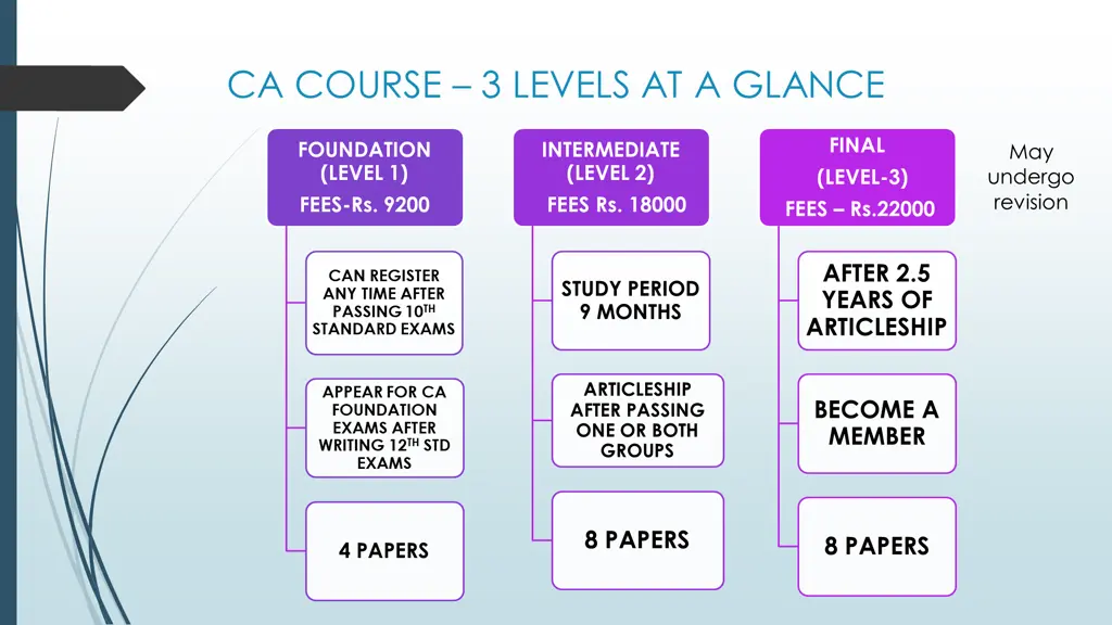 ca course 3 levels at a glance