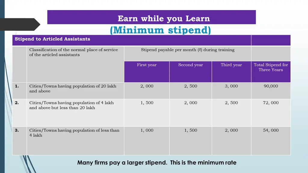 earn while you learn minimum stipend