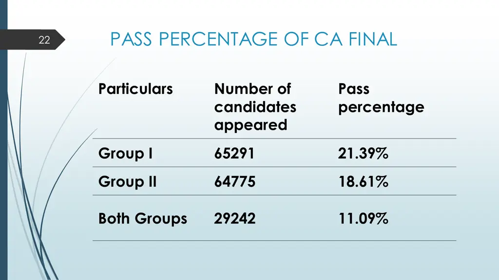 pass percentage of ca final