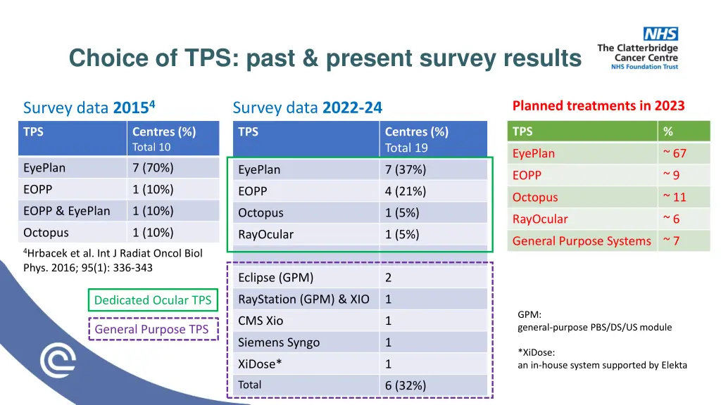 choice of tps past present survey results