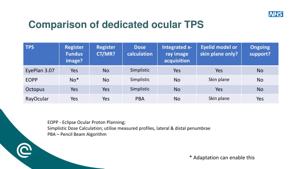 comparison of dedicated ocular tps