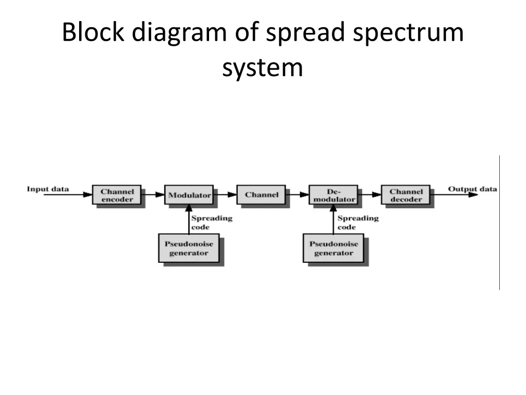block diagram of spread spectrum system