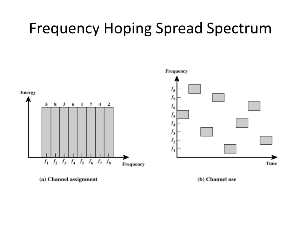 frequency hoping spread spectrum