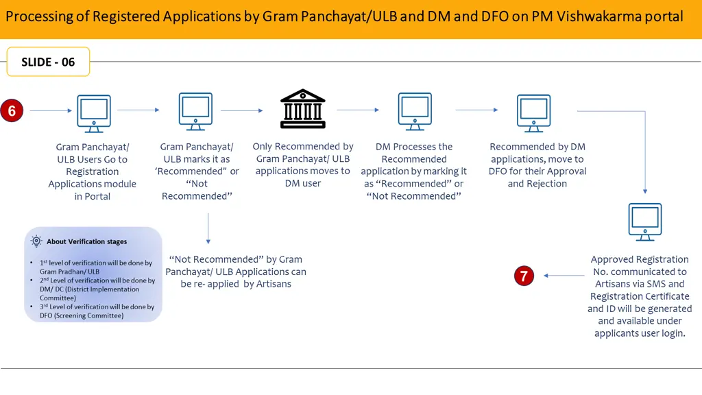 processing of registered applications by gram