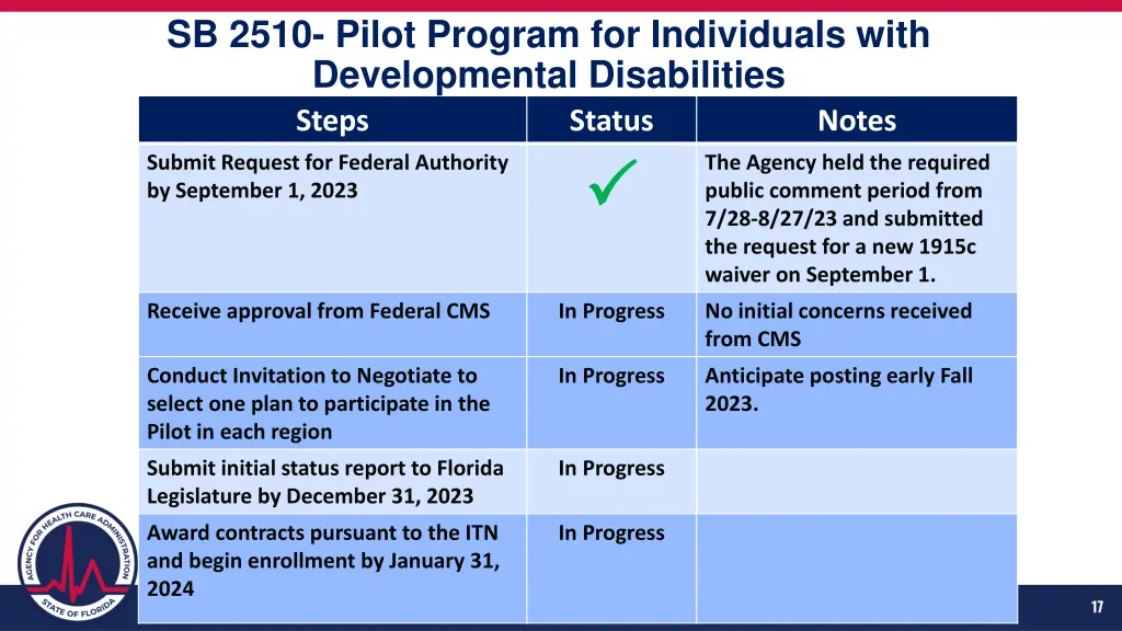 sb 2510 pilot program for individuals with 4