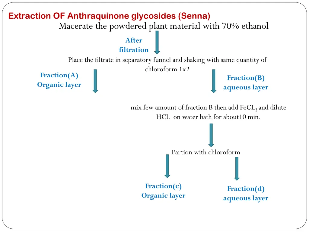 extraction of anthraquinone glycosides senna