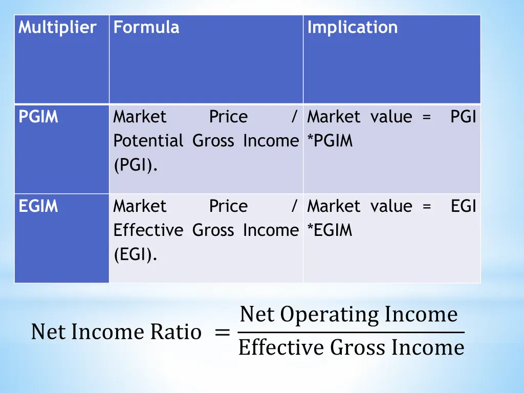 multiplier formula