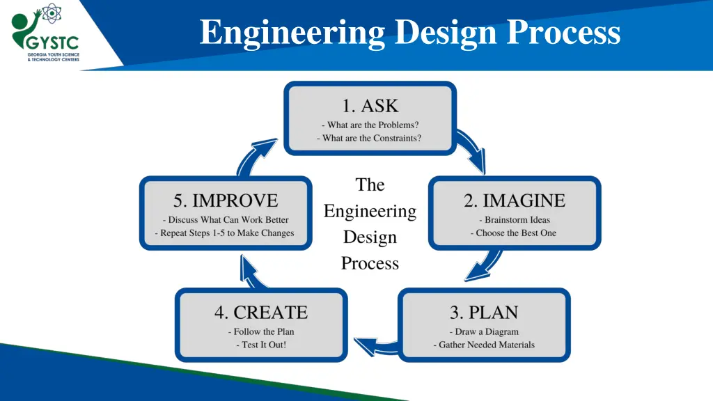 engineering design process