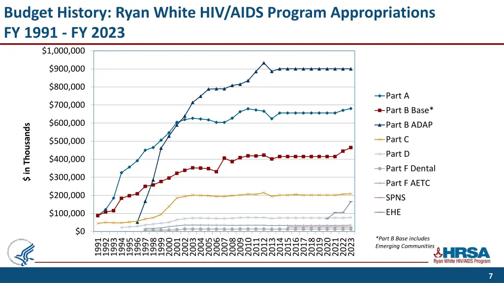 budget history ryan white hiv aids program
