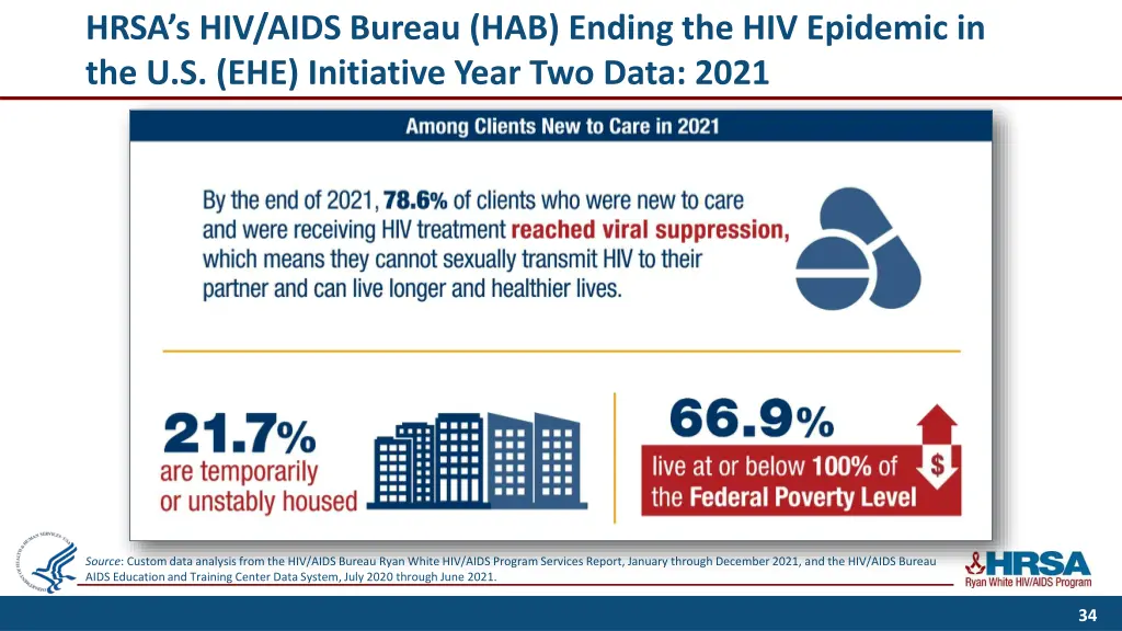 hrsa s hiv aids bureau hab ending 1