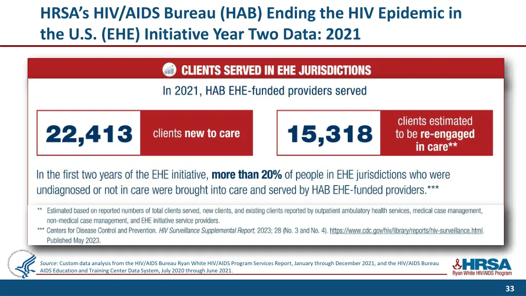 hrsa s hiv aids bureau hab ending