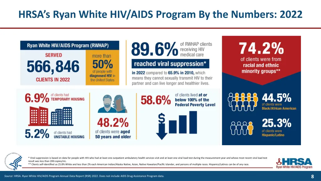 hrsa s ryan white hiv aids program by the numbers