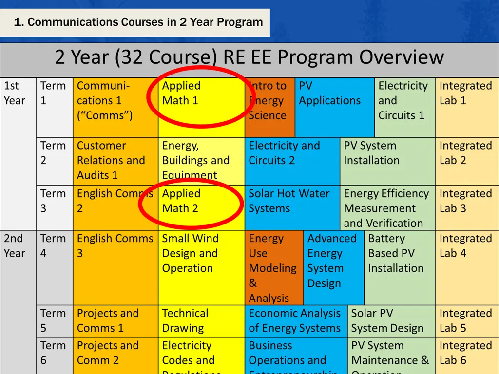 1 communications courses in 2 year program