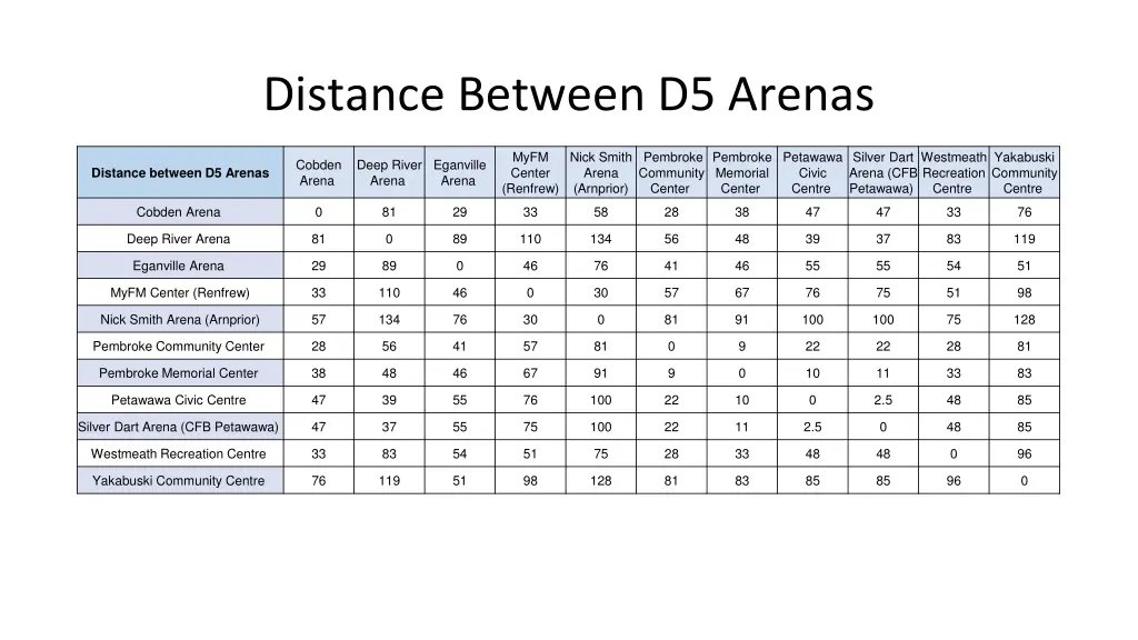 distance between d5 arenas