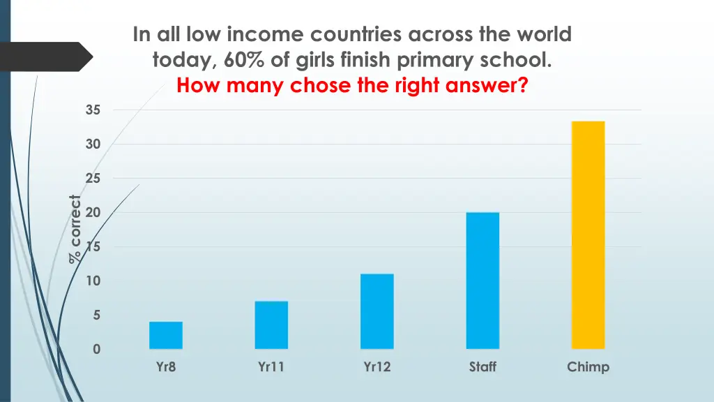 in all low income countries across the world 2