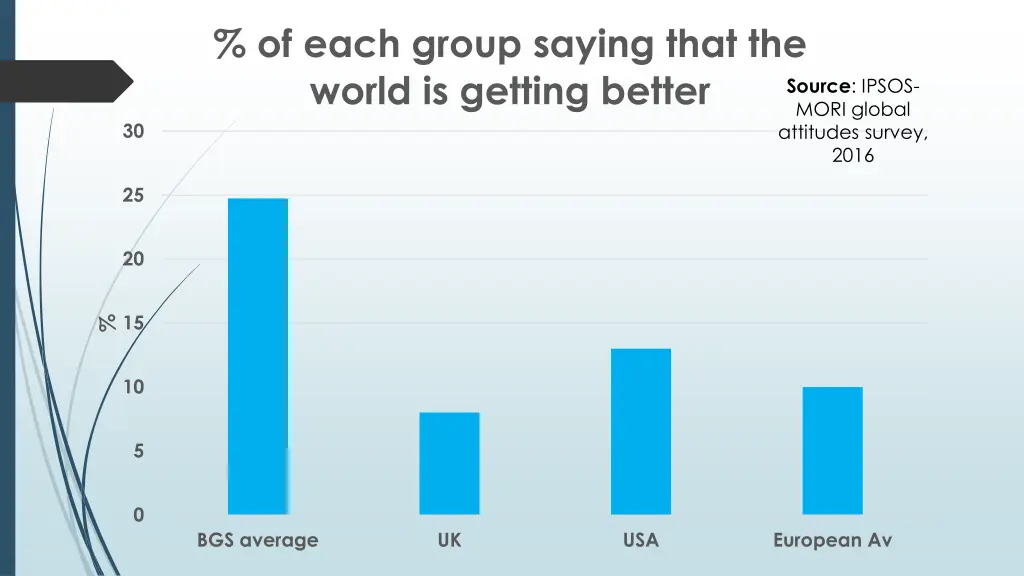 of each group saying that the world is getting 1