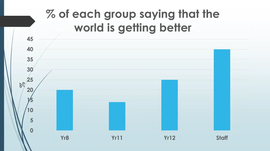 of each group saying that the world is getting