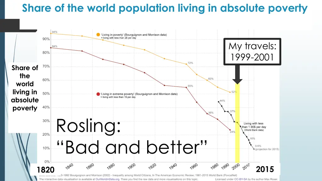 share of the world population living in absolute 1