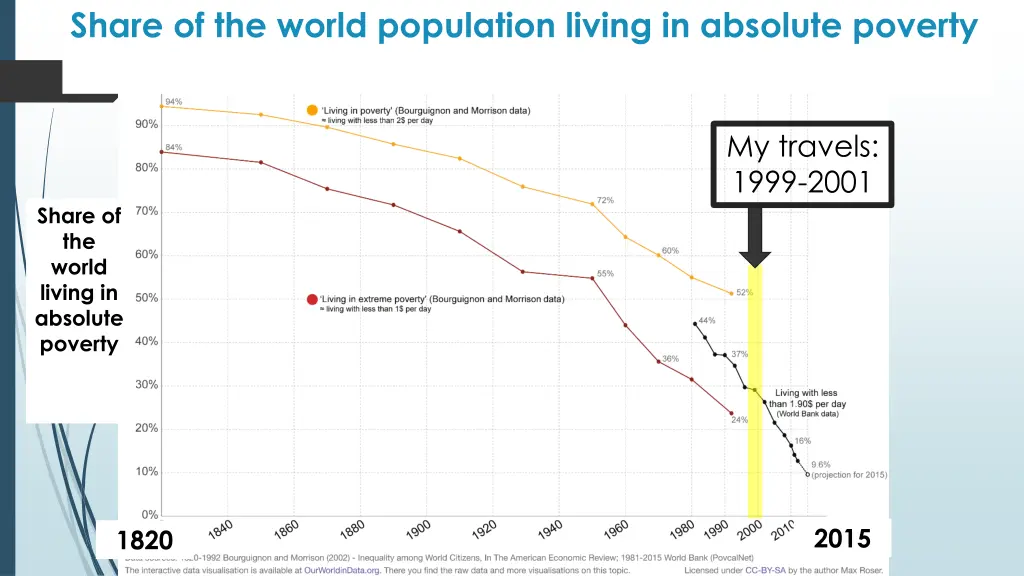 share of the world population living in absolute