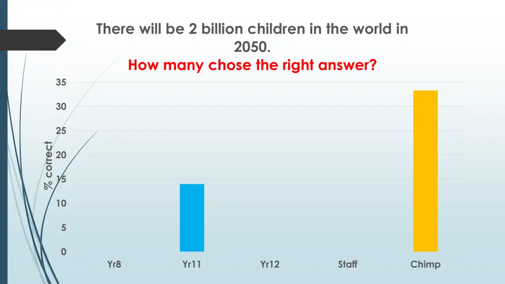 there will be 2 billion children in the world