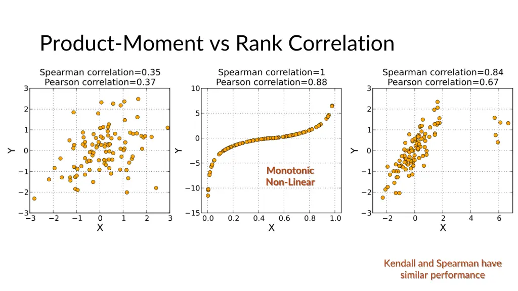 product moment vs rank correlation