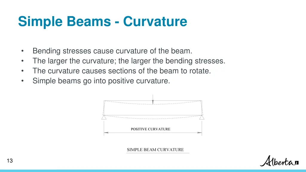 simple beams curvature