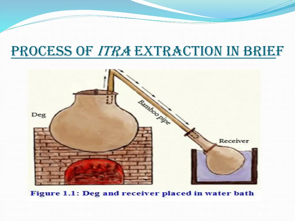 process of itra extraction in brief