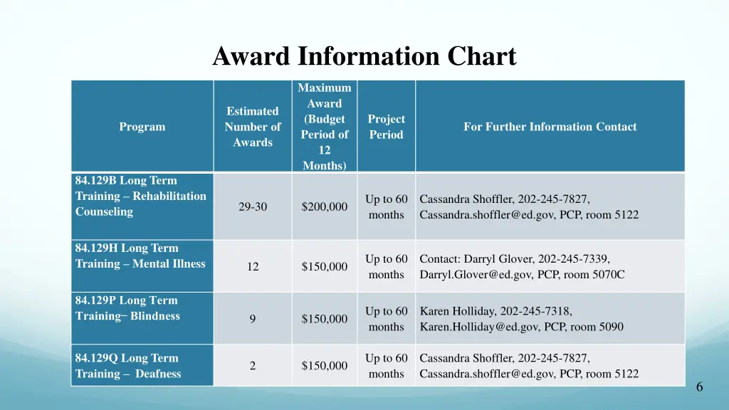 award information chart