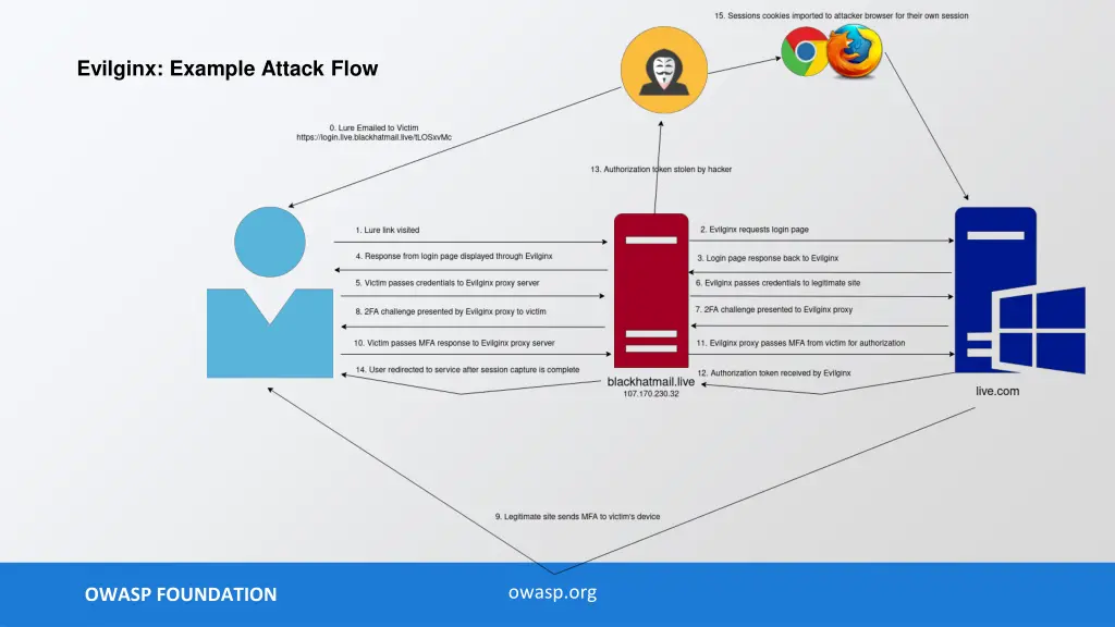 evilginx example attack flow