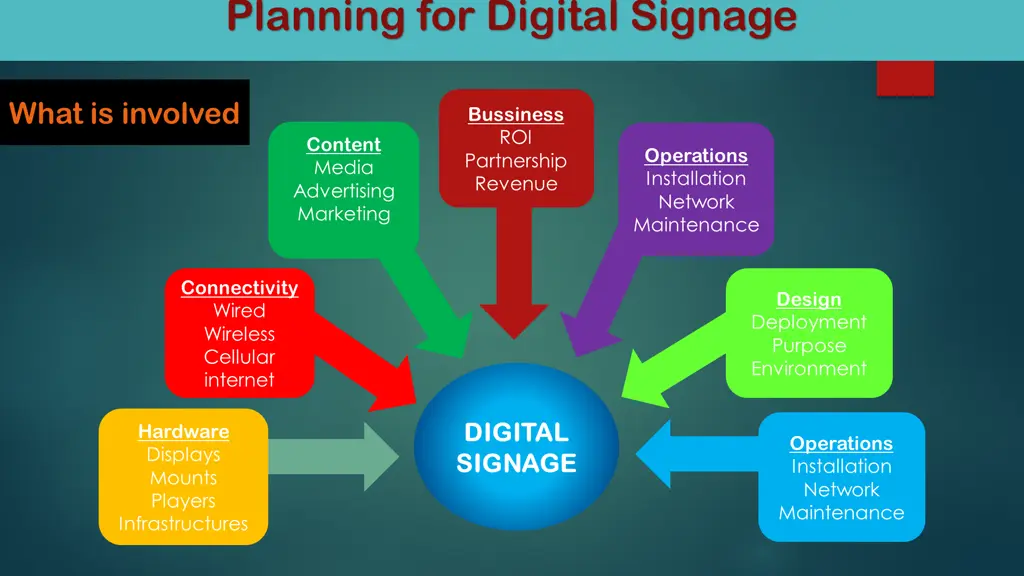 planning for digital signage