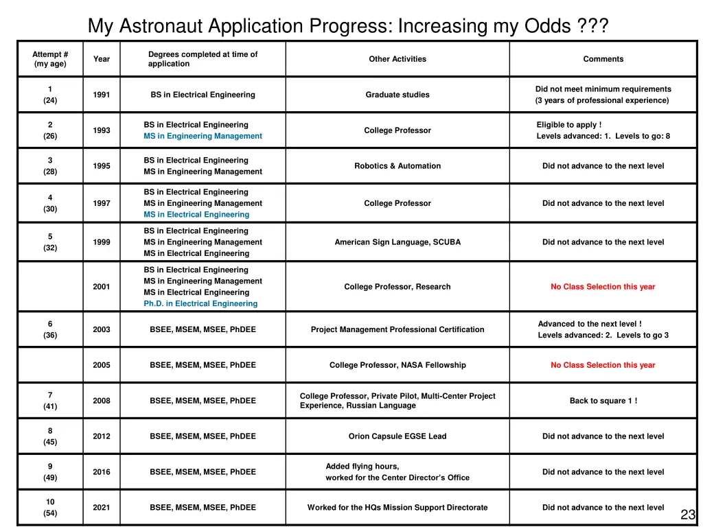 my astronaut application progress increasing
