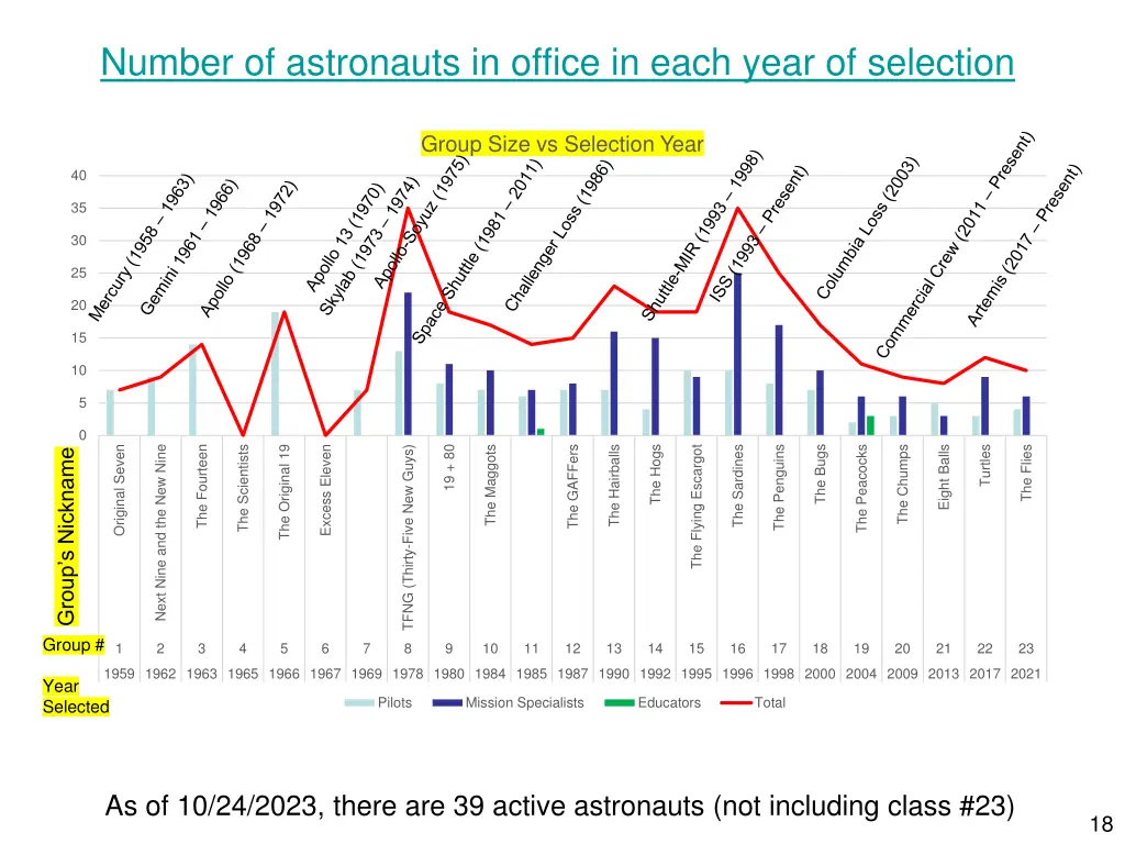 number of astronauts in office in each year