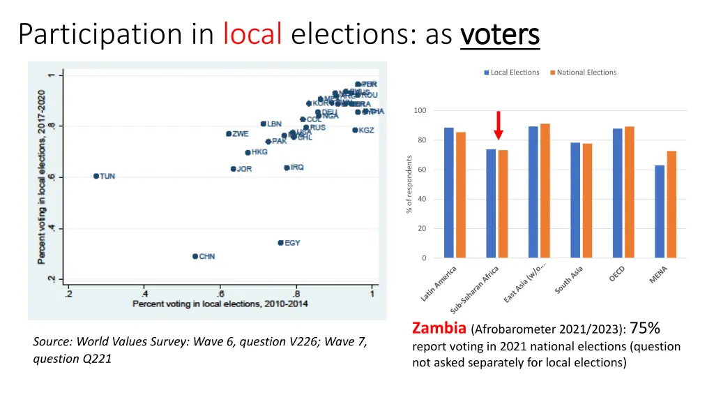 participation in local elections as voters