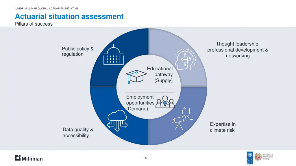 unidp milliman global actuarial initiative 10