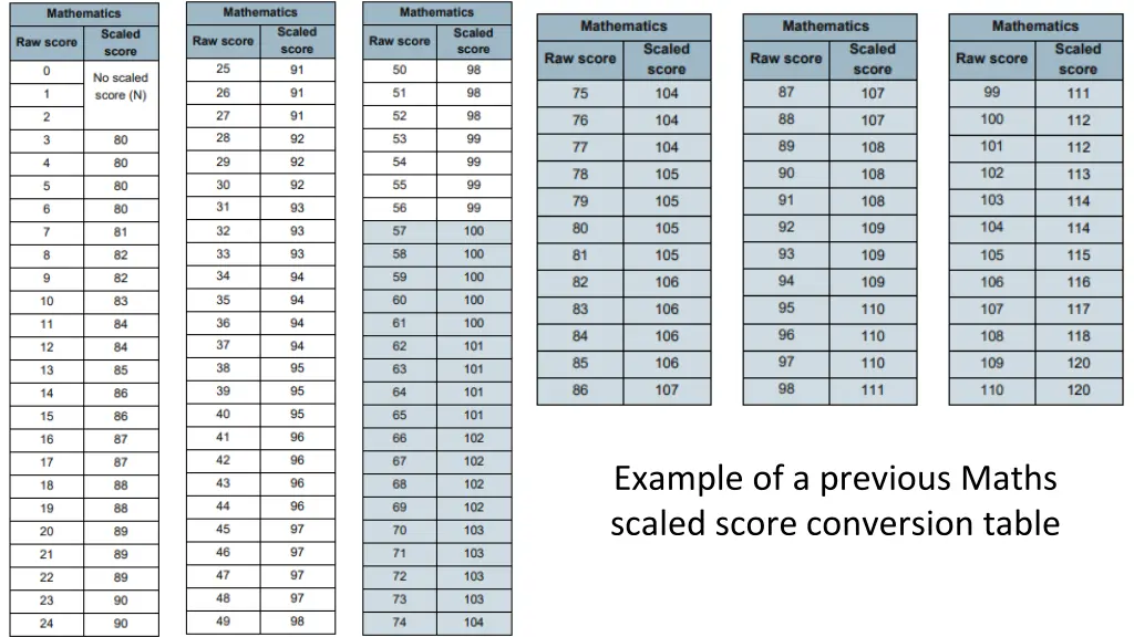 example of a previous maths scaled score