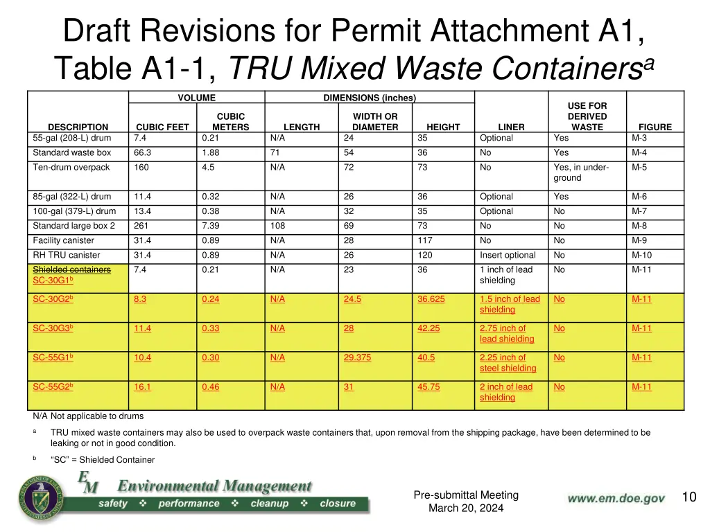 draft revisions for permit attachment a1 table