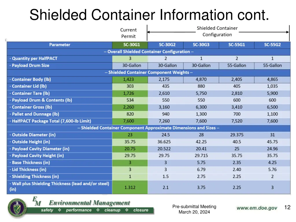 shielded container information cont