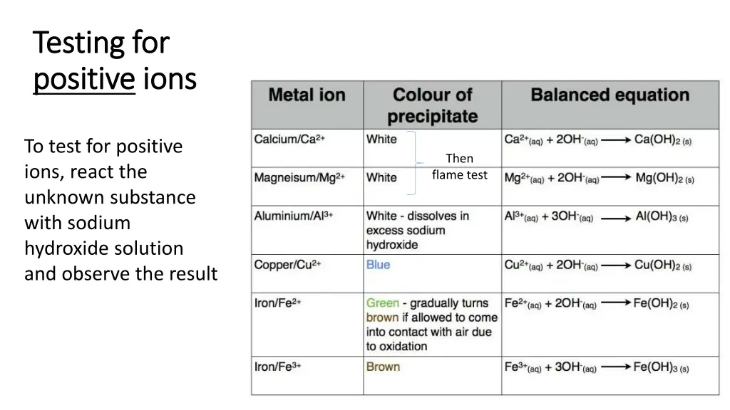 testing for testing for positive positive ions