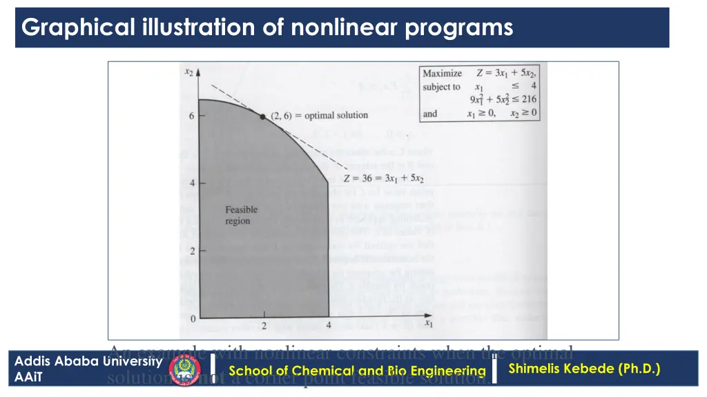 graphical illustration of nonlinear programs