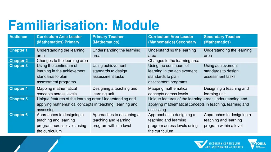 familiarisation module audience curriculum area