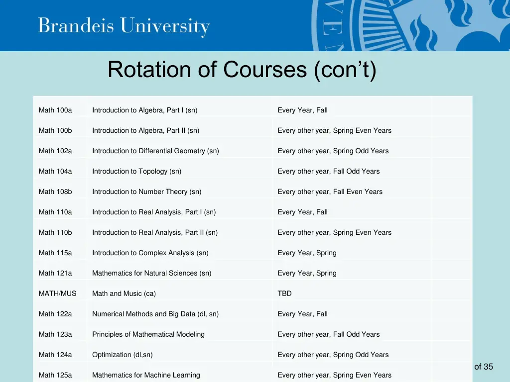 rotation of courses con t