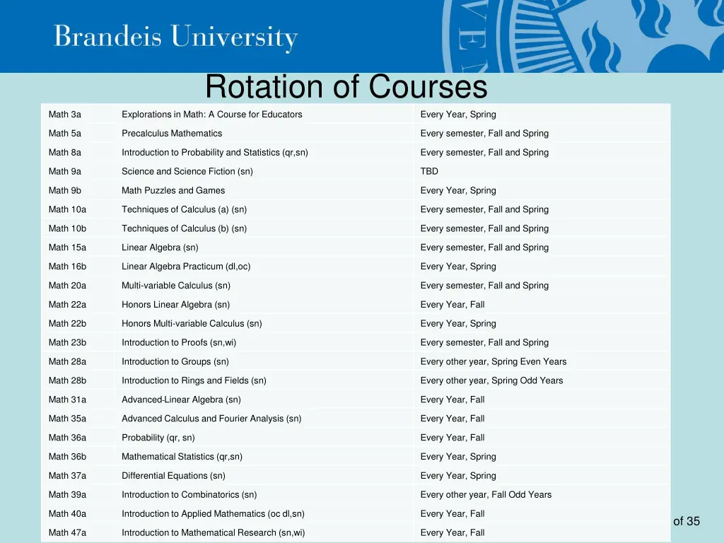 rotation of courses explorations in math a course