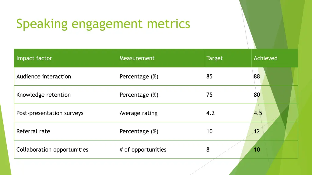 speaking engagement metrics