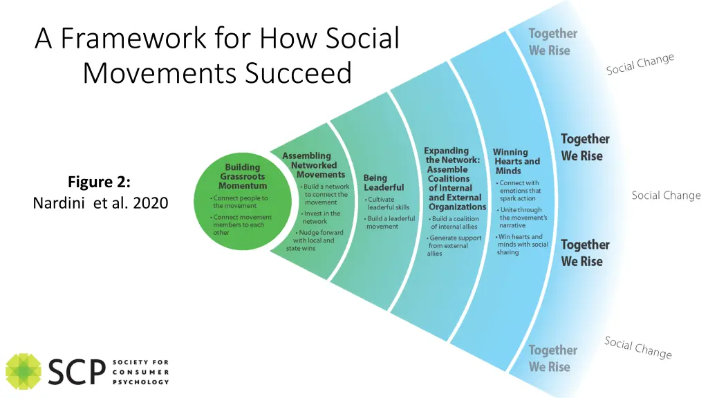 a framework for how social movements succeed